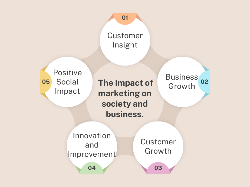 The flow of the impact of marketing on society and business.