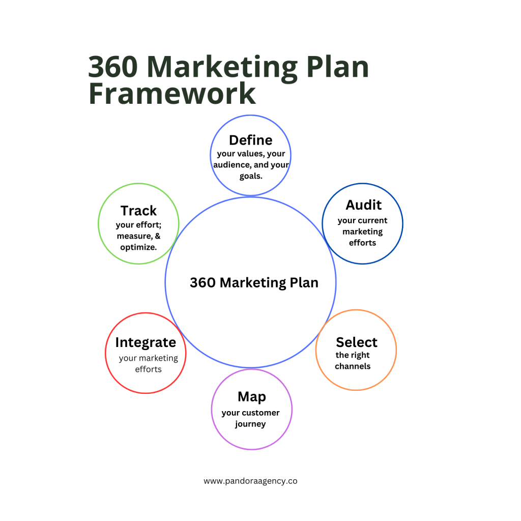360 marketing plan framework