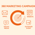 360 marketing campaign image