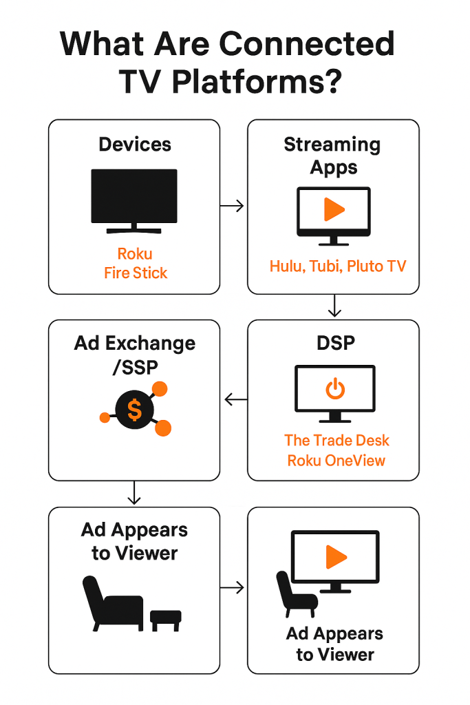 What are Connected TV Platforms