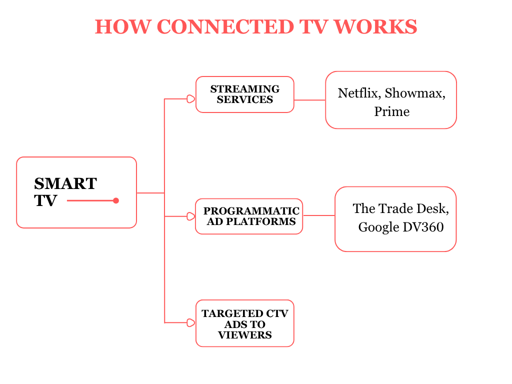 Connected TV advertising