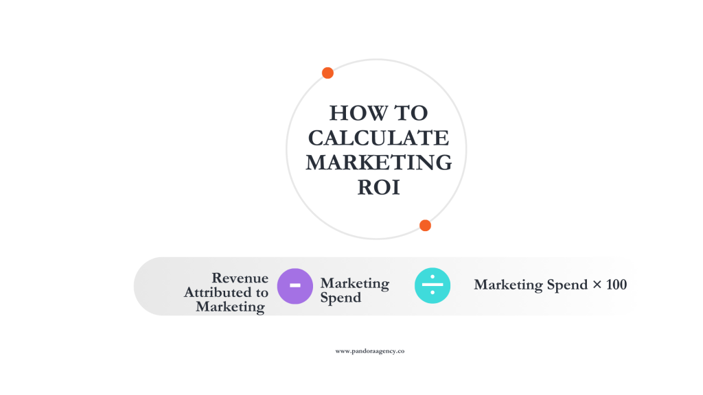 How to calculate marketing ROI