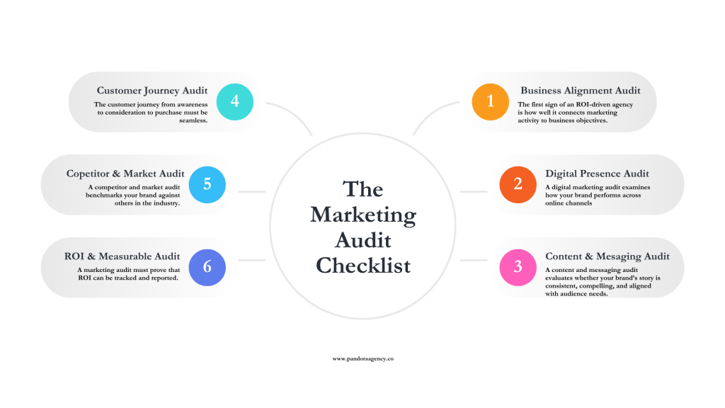 Latest marketing audit checklist