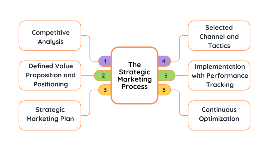 The strategic marketing process